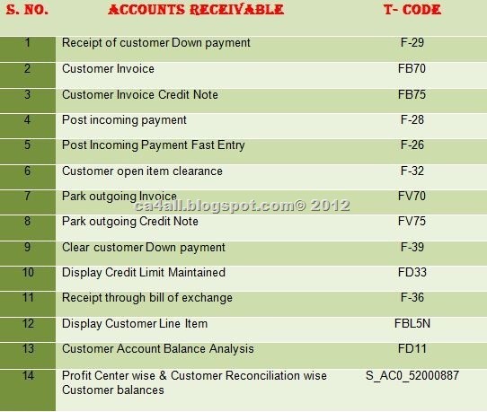 Accounts Receivable